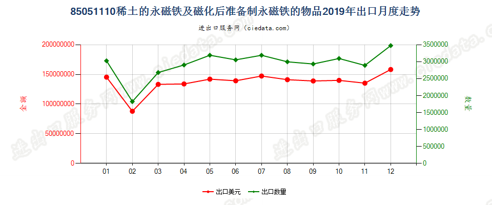 85051110稀土的永磁铁及磁化后准备制永磁铁的物品出口2019年月度走势图