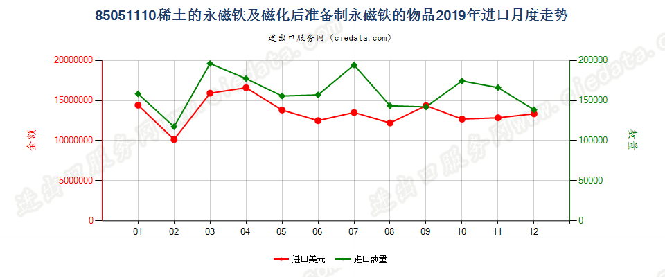 85051110稀土的永磁铁及磁化后准备制永磁铁的物品进口2019年月度走势图