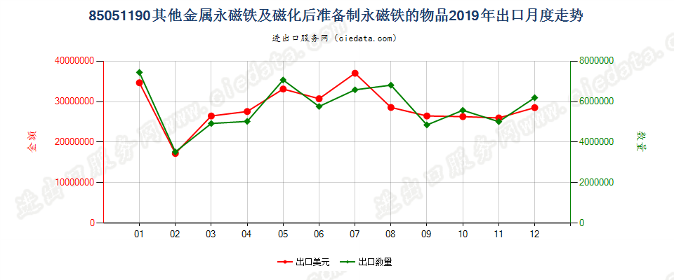 85051190其他金属永磁铁及磁化后准备制永磁铁的物品出口2019年月度走势图