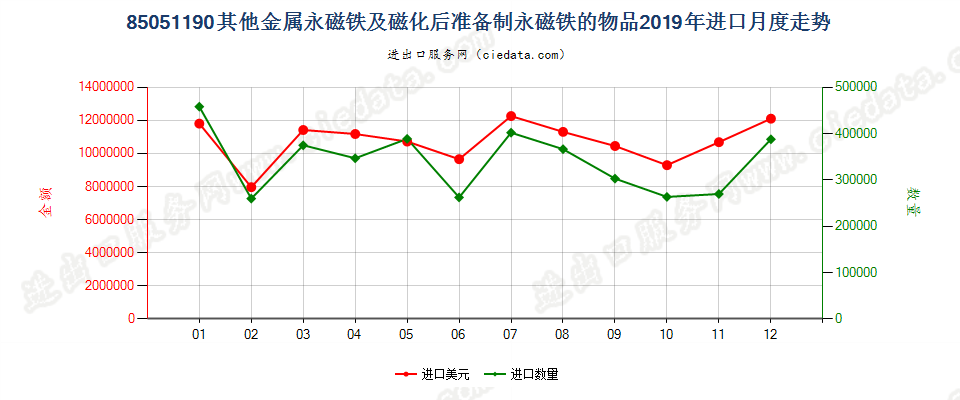 85051190其他金属永磁铁及磁化后准备制永磁铁的物品进口2019年月度走势图