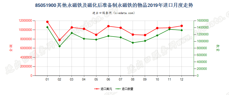 85051900其他永磁铁及磁化后准备制永磁铁的物品进口2019年月度走势图