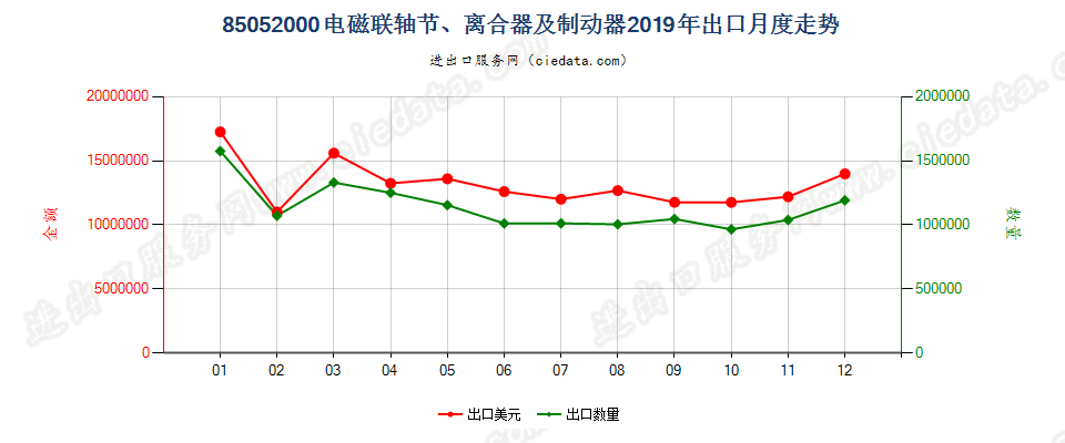 85052000电磁联轴节、离合器及制动器出口2019年月度走势图