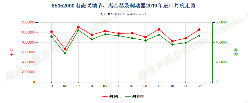 85052000电磁联轴节、离合器及制动器进口2019年月度走势图