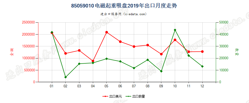 85059010电磁起重吸盘出口2019年月度走势图