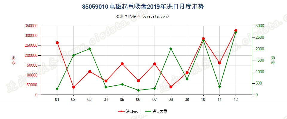 85059010电磁起重吸盘进口2019年月度走势图