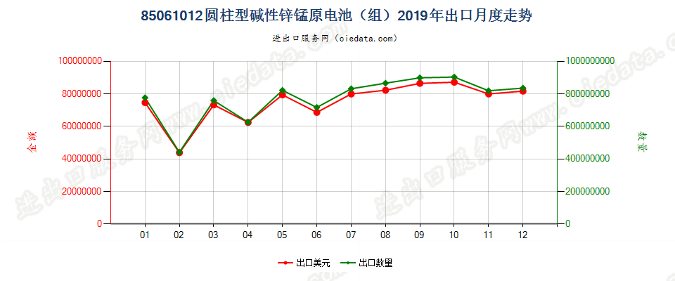 85061012圆柱型碱性锌锰原电池（组）出口2019年月度走势图