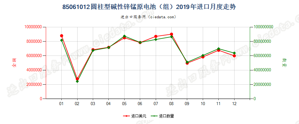 85061012圆柱型碱性锌锰原电池（组）进口2019年月度走势图