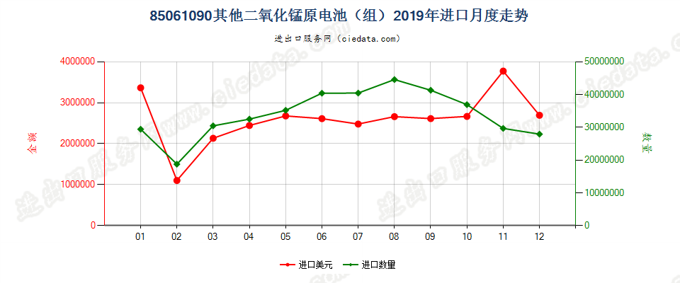 85061090其他二氧化锰原电池（组）进口2019年月度走势图