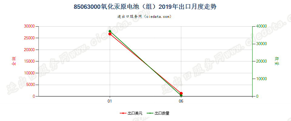 85063000氧化汞原电池（组）出口2019年月度走势图