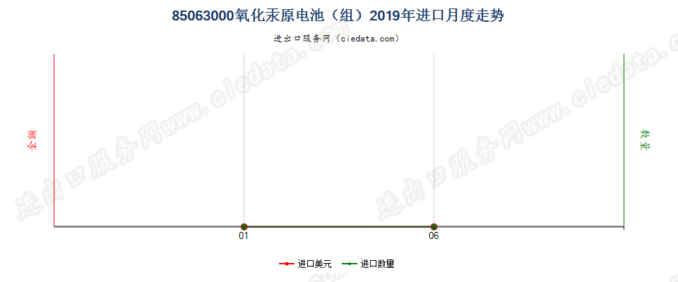 85063000氧化汞原电池（组）进口2019年月度走势图