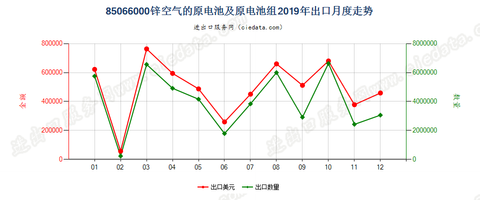 85066000锌空气的原电池及原电池组出口2019年月度走势图