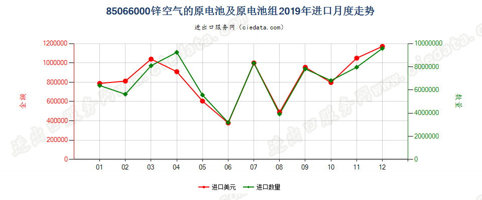 85066000锌空气的原电池及原电池组进口2019年月度走势图