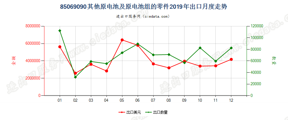 85069090其他原电池及原电池组的零件出口2019年月度走势图