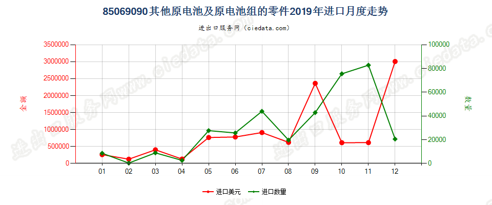 85069090其他原电池及原电池组的零件进口2019年月度走势图