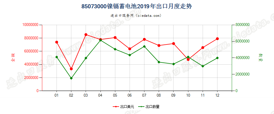 85073000镍镉蓄电池出口2019年月度走势图