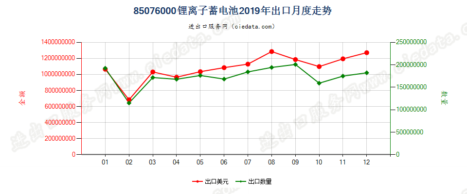 85076000锂离子蓄电池出口2019年月度走势图