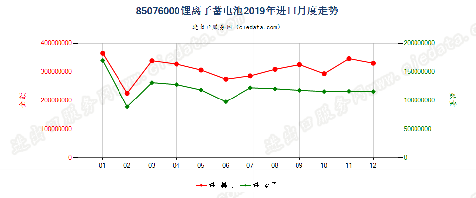 85076000锂离子蓄电池进口2019年月度走势图