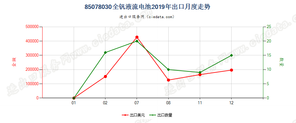 85078030全钒液流电池出口2019年月度走势图