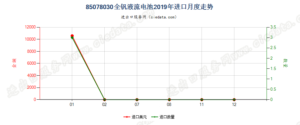 85078030全钒液流电池进口2019年月度走势图