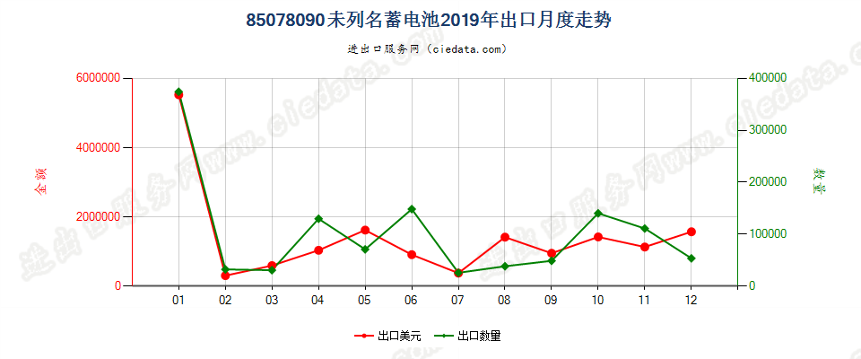 85078090未列名蓄电池出口2019年月度走势图