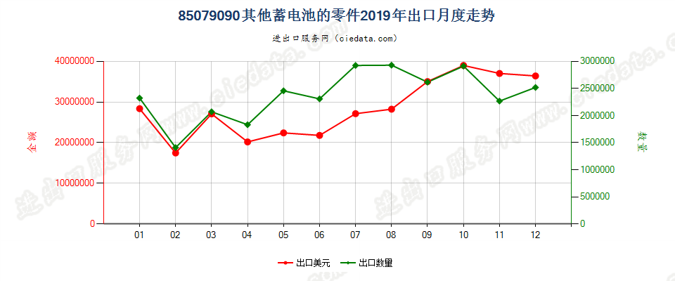 85079090其他蓄电池的零件出口2019年月度走势图