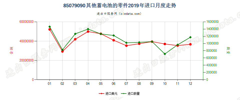 85079090其他蓄电池的零件进口2019年月度走势图