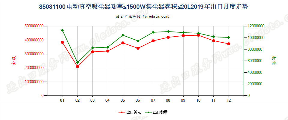 85081100电动真空吸尘器功率≤1500W集尘器容积≤20L出口2019年月度走势图