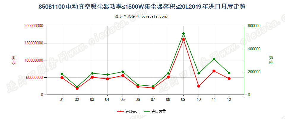 85081100电动真空吸尘器功率≤1500W集尘器容积≤20L进口2019年月度走势图