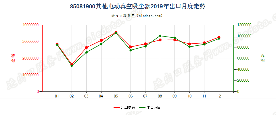 85081900其他电动真空吸尘器出口2019年月度走势图