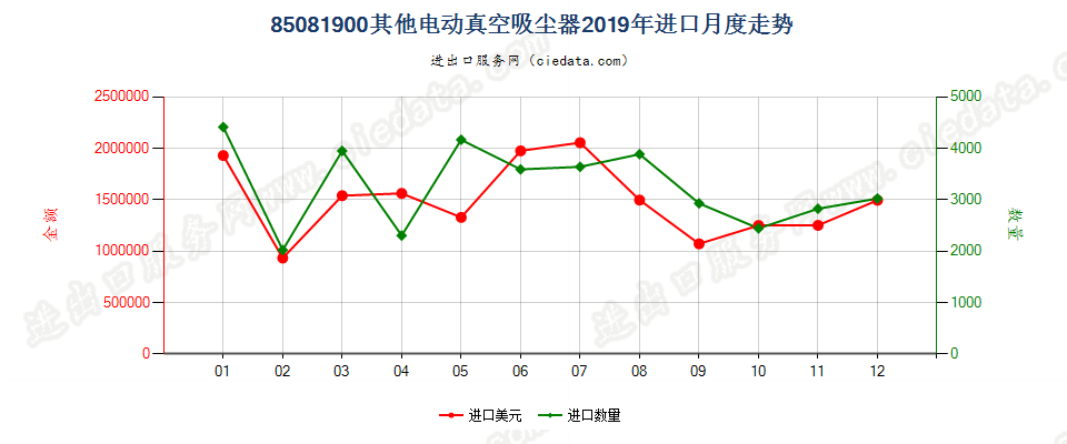 85081900其他电动真空吸尘器进口2019年月度走势图