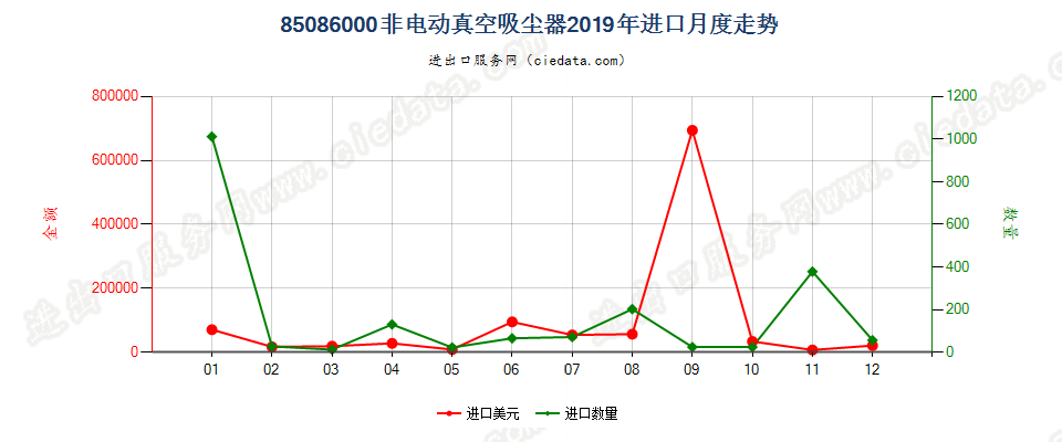 85086000非电动真空吸尘器进口2019年月度走势图