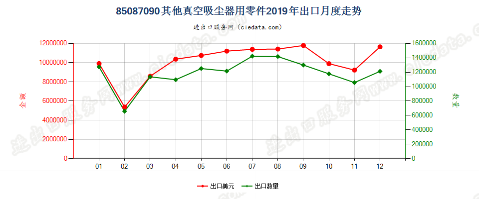 85087090其他真空吸尘器用零件出口2019年月度走势图