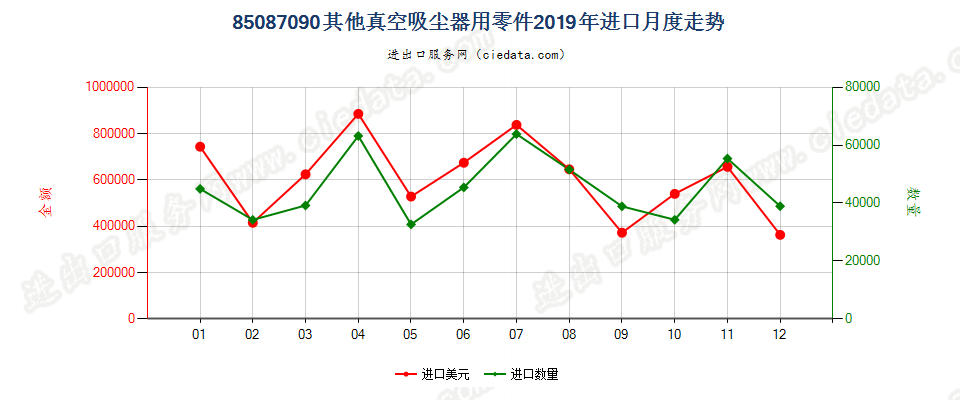 85087090其他真空吸尘器用零件进口2019年月度走势图