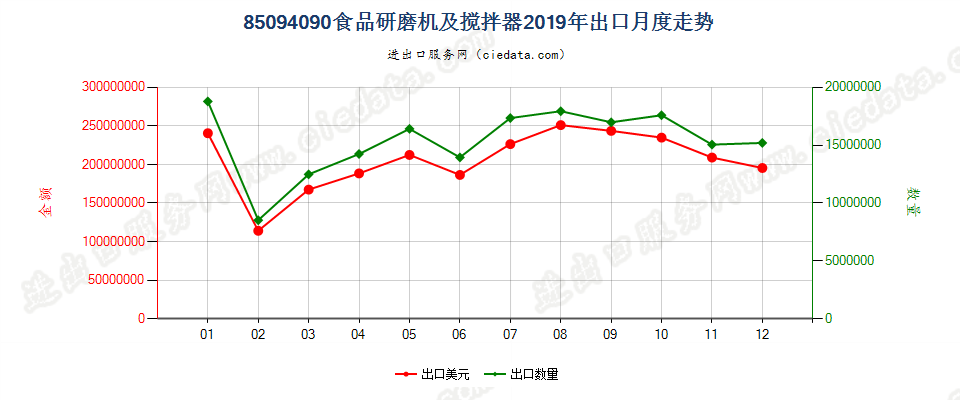 85094090食品研磨机及搅拌器出口2019年月度走势图