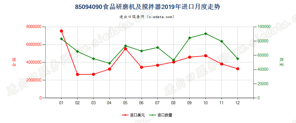 85094090食品研磨机及搅拌器进口2019年月度走势图