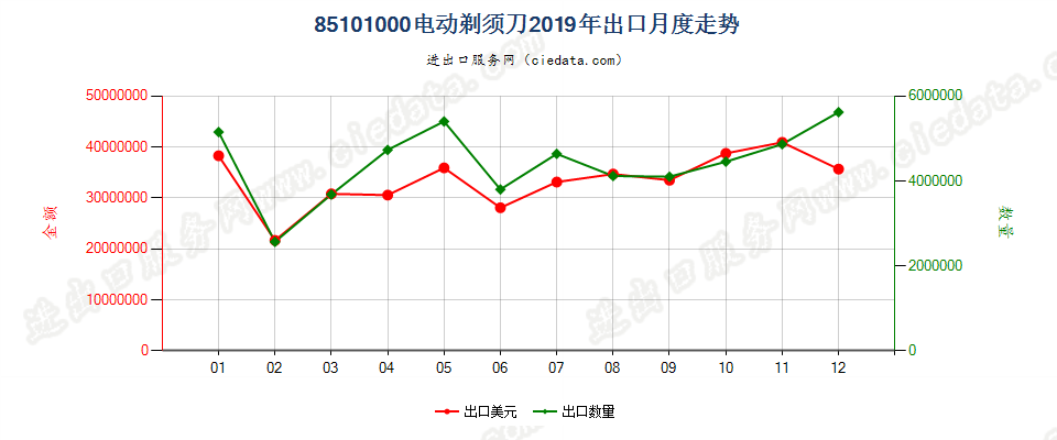 85101000电动剃须刀出口2019年月度走势图