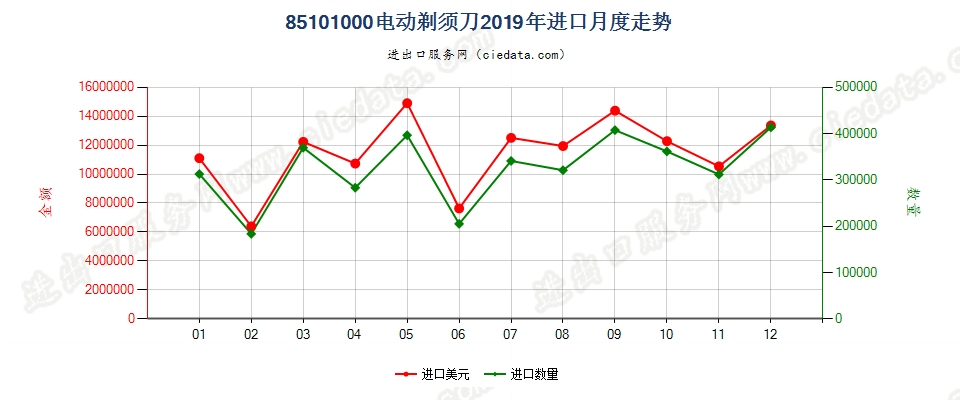 85101000电动剃须刀进口2019年月度走势图