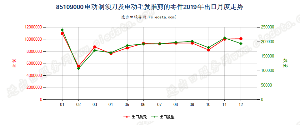 85109000电动剃须刀及电动毛发推剪的零件出口2019年月度走势图