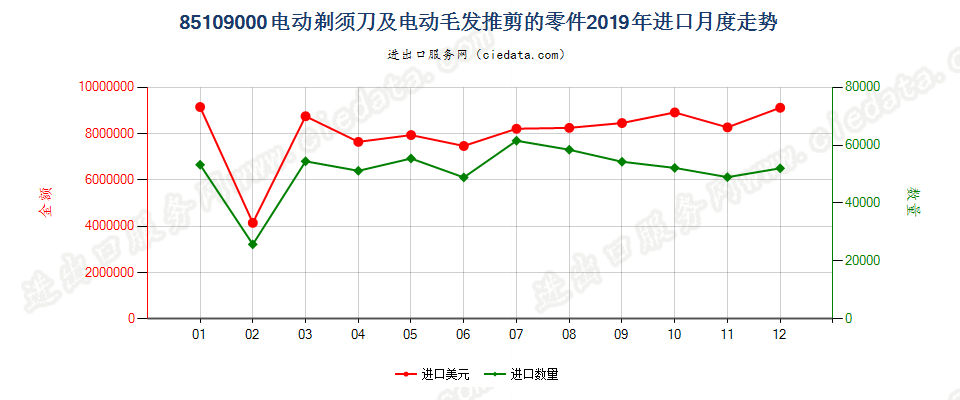 85109000电动剃须刀及电动毛发推剪的零件进口2019年月度走势图