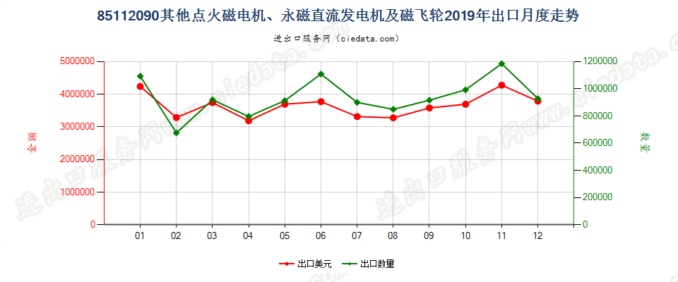 85112090其他点火磁电机、永磁直流发电机及磁飞轮出口2019年月度走势图