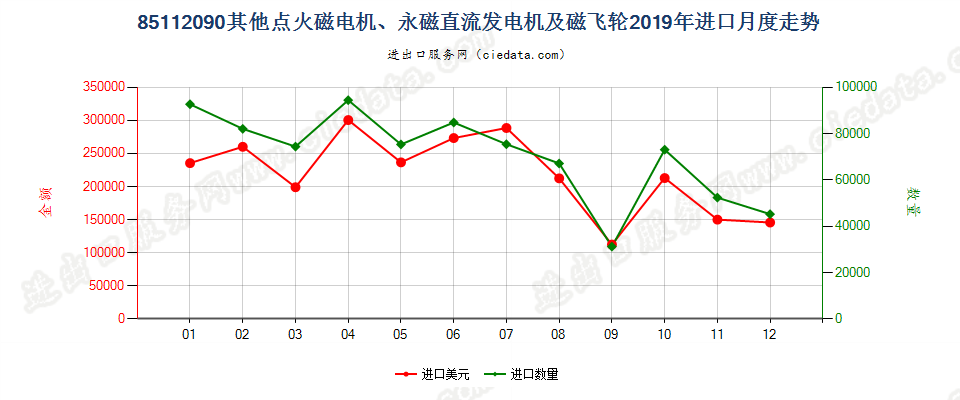 85112090其他点火磁电机、永磁直流发电机及磁飞轮进口2019年月度走势图