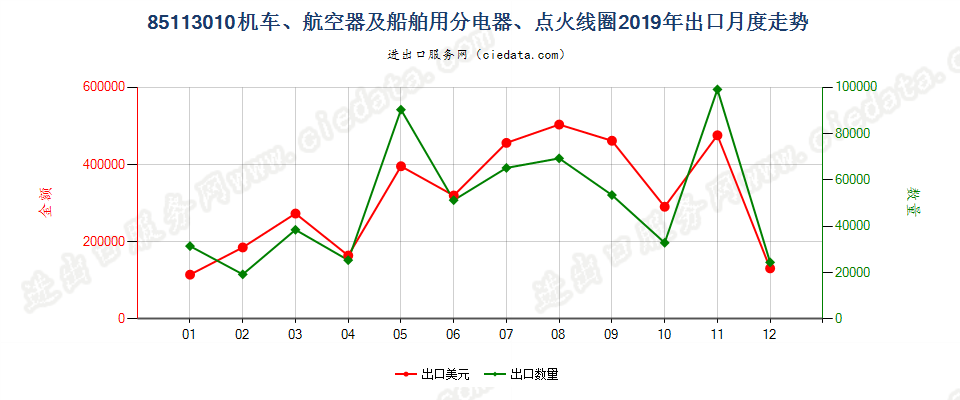 85113010机车、航空器及船舶用分电器、点火线圈出口2019年月度走势图