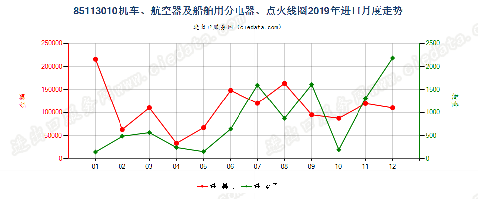 85113010机车、航空器及船舶用分电器、点火线圈进口2019年月度走势图