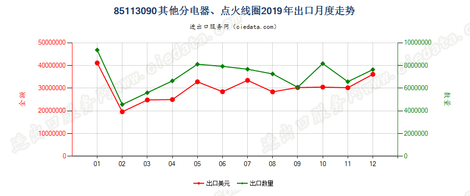 85113090其他分电器、点火线圈出口2019年月度走势图