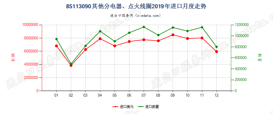 85113090其他分电器、点火线圈进口2019年月度走势图