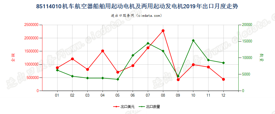 85114010机车航空器船舶用起动电机及两用起动发电机出口2019年月度走势图