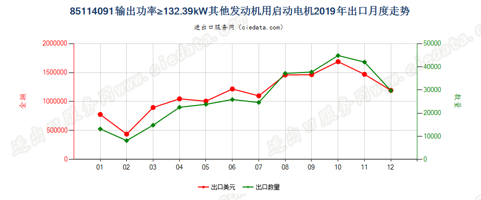 85114091输出功率≥132.39kW其他发动机用启动电机出口2019年月度走势图