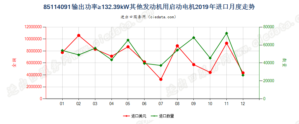 85114091输出功率≥132.39kW其他发动机用启动电机进口2019年月度走势图