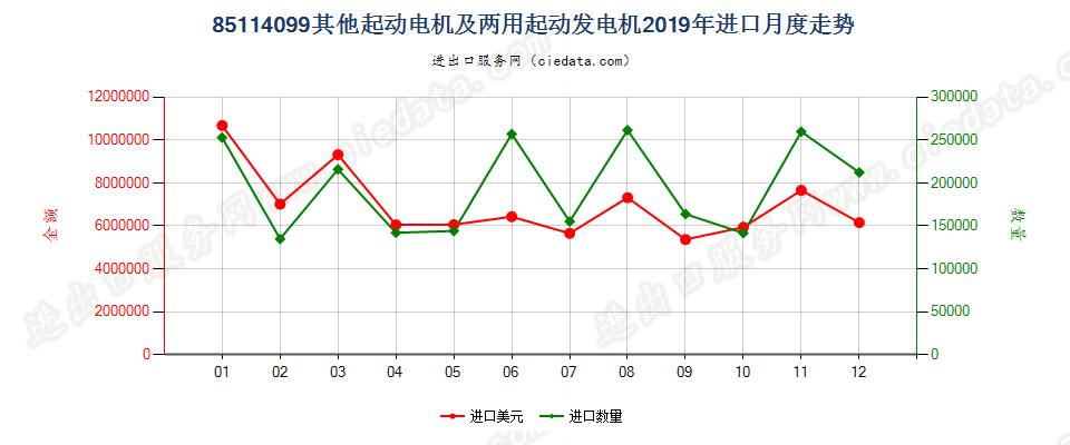 85114099其他起动电机及两用起动发电机进口2019年月度走势图