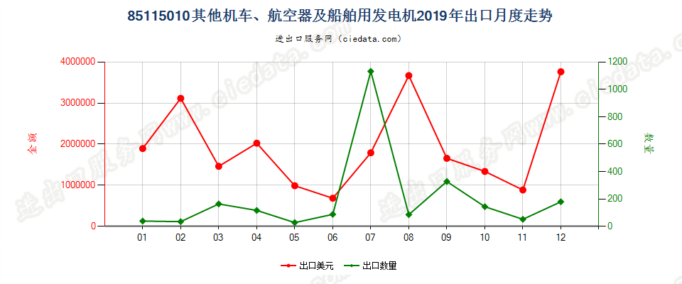 85115010其他机车、航空器及船舶用发电机出口2019年月度走势图